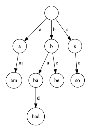 Un exemplu de trie pentru cuvintele am, bad, be și so